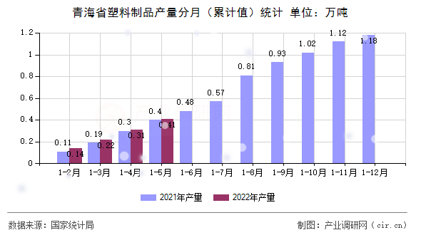 青海省塑料制品產量分月（累計值）統計