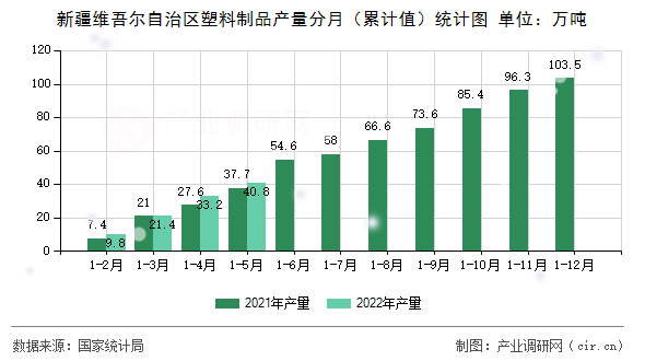 新疆維吾爾自治區塑料制品產量分月（累計值）統計圖