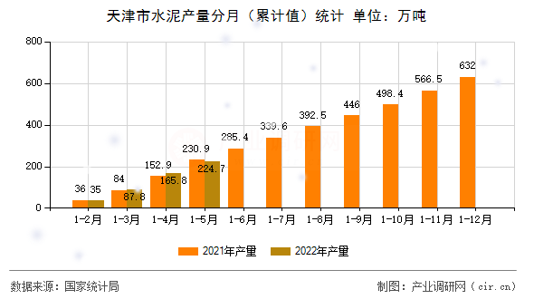 天津市水泥產量分月（累計值）統(tǒng)計
