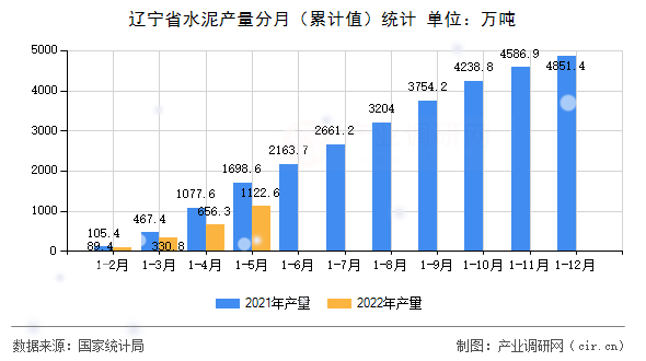 遼寧省水泥產量分月（累計值）統計