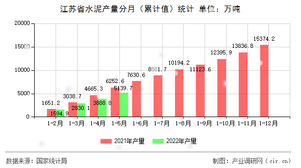 江蘇省水泥產量分月（累計值）統計