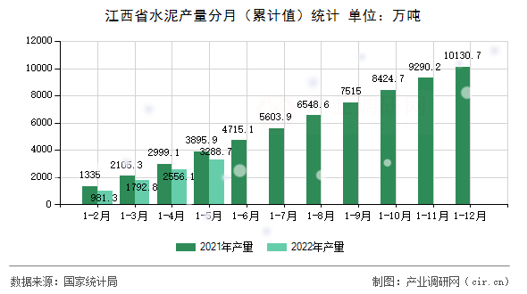 江西省水泥產(chǎn)量分月（累計值）統(tǒng)計