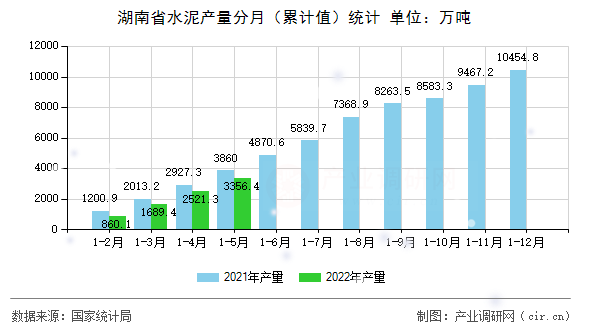 湖南省水泥產量分月（累計值）統計