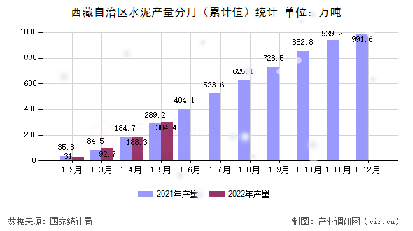 西藏自治區水泥產量分月（累計值）統計