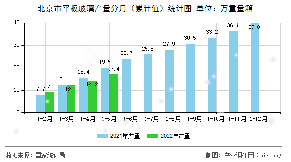 北京市平板玻璃產量分月（累計值）統計圖