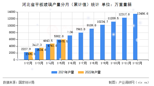河北省平板玻璃產量分月（累計值）統計
