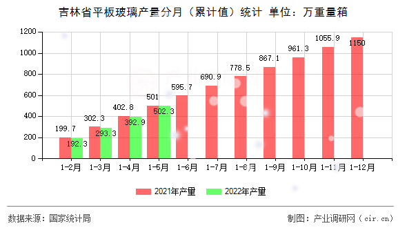 吉林省平板玻璃產量分月（累計值）統計