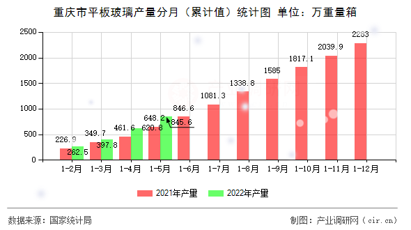重慶市平板玻璃產(chǎn)量分月（累計(jì)值）統(tǒng)計(jì)圖