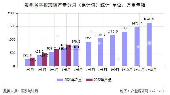 貴州省平板玻璃產量分月（累計值）統(tǒng)計
