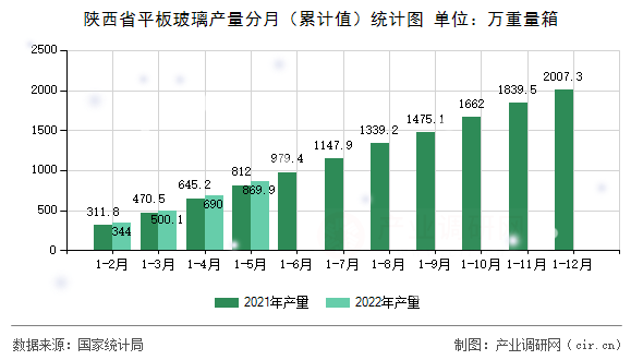 陜西省平板玻璃產量分月（累計值）統計圖
