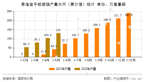 青海省平板玻璃產量分月（累計值）統計