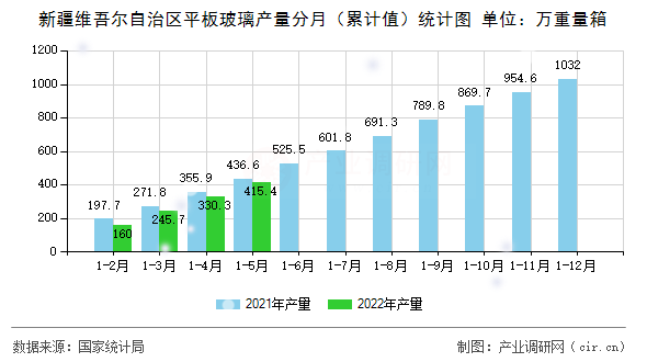新疆維吾爾自治區平板玻璃產量分月（累計值）統計圖