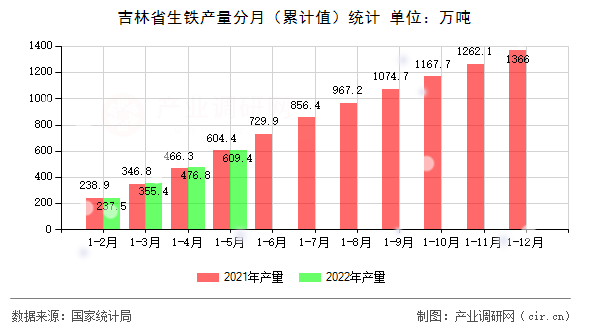 吉林省生鐵產量分月（累計值）統計