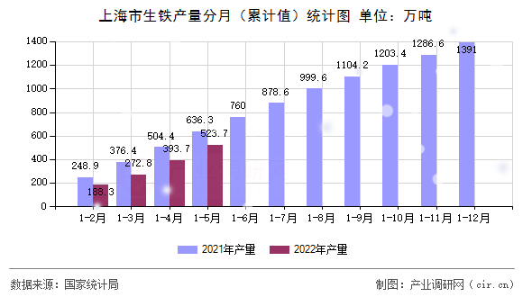 上海市生鐵產量分月（累計值）統計圖