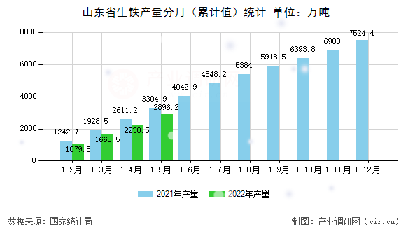 山東省生鐵產量分月（累計值）統計