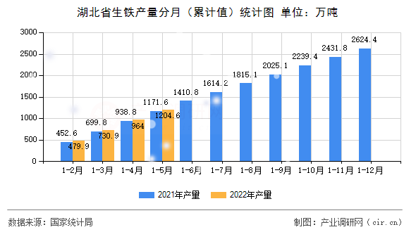 湖北省生鐵產量分月（累計值）統計圖
