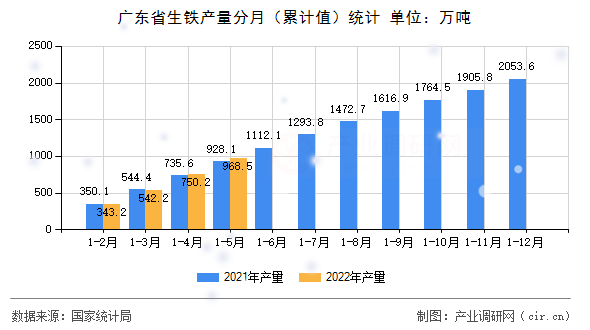 廣東省生鐵產量分月（累計值）統計