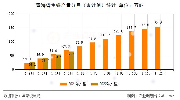青海省生鐵產(chǎn)量分月（累計值）統(tǒng)計