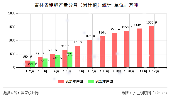 吉林省粗鋼產量分月（累計值）統計