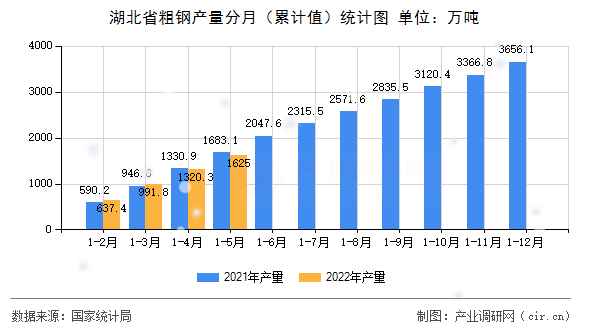 湖北省粗鋼產量分月（累計值）統計圖