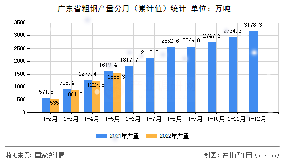 廣東省粗鋼產量分月（累計值）統計