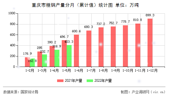 重慶市粗鋼產量分月（累計值）統計圖