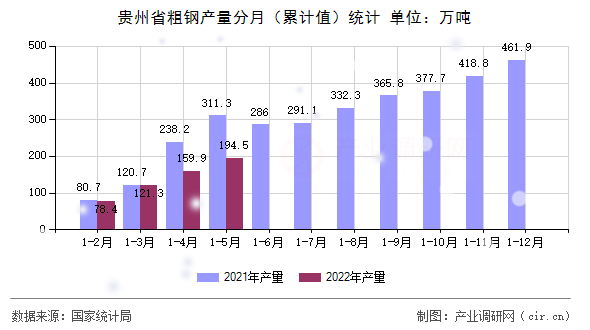 貴州省粗鋼產量分月（累計值）統計
