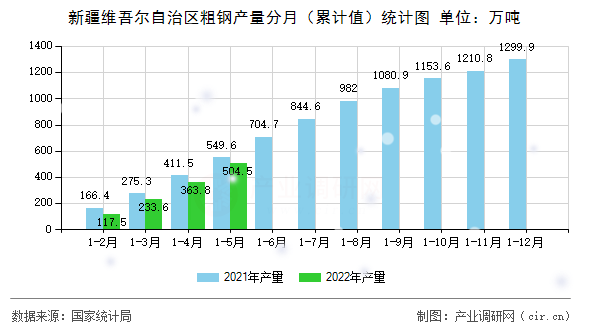 新疆維吾爾自治區粗鋼產量分月（累計值）統計圖