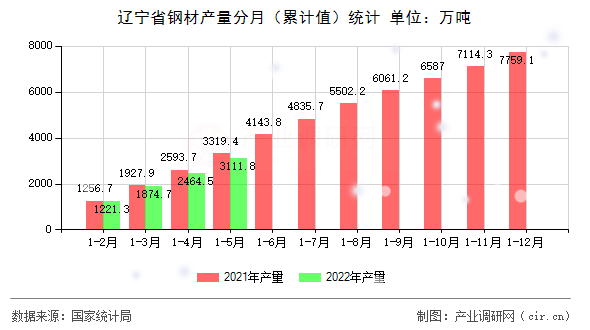 遼寧省鋼材產量分月（累計值）統計