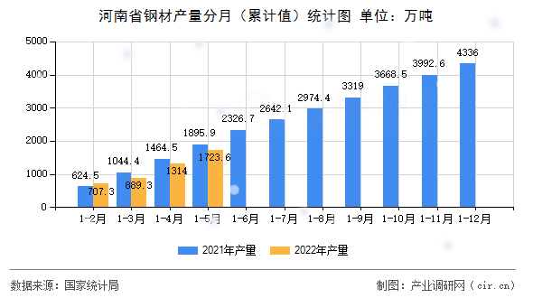 河南省鋼材產量分月（累計值）統計圖