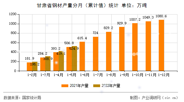 甘肅省鋼材產量分月（累計值）統計