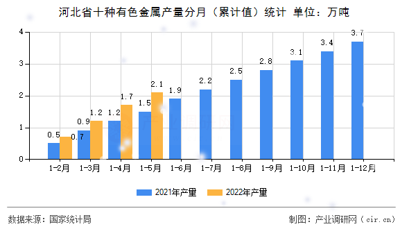 河北省十種有色金屬產量分月（累計值）統計