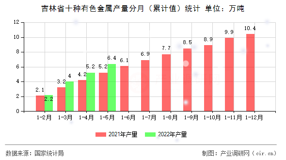 吉林省十種有色金屬產量分月（累計值）統計