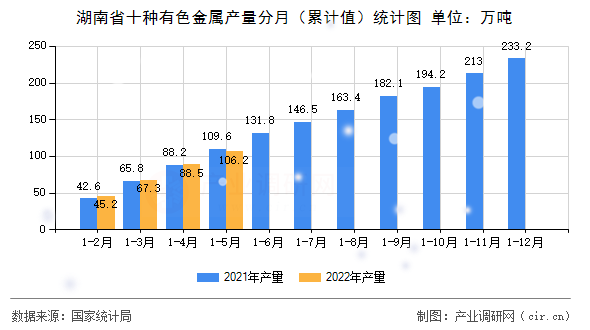 湖南省十種有色金屬產量分月（累計值）統計圖