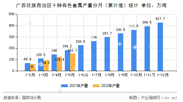 廣西壯族自治區十種有色金屬產量分月（累計值）統計