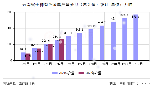 云南省十種有色金屬產量分月（累計值）統計