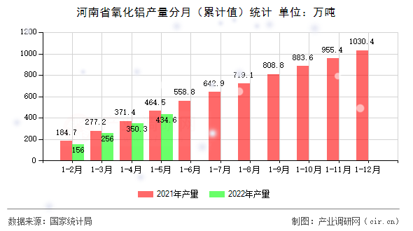 河南省氧化鋁產量分月（累計值）統計