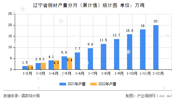 遼寧省銅材產量分月（累計值）統計圖