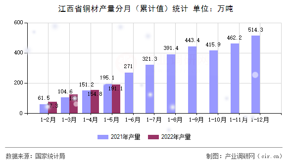 江西省銅材產量分月（累計值）統計