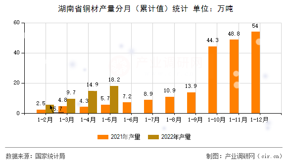 湖南省銅材產量分月（累計值）統計