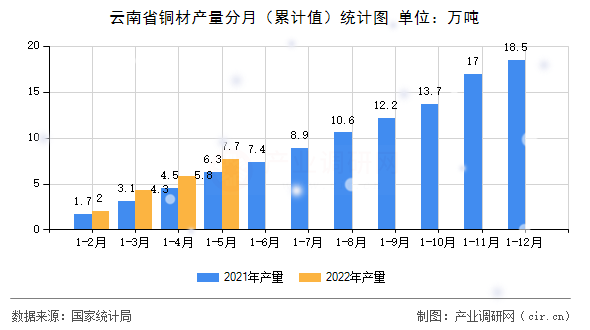 云南省銅材產量分月（累計值）統計圖
