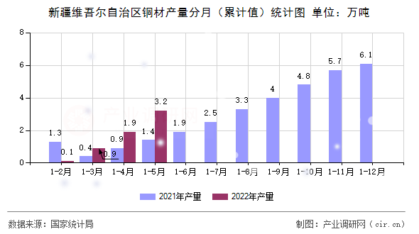 新疆維吾爾自治區(qū)銅材產(chǎn)量分月（累計值）統(tǒng)計圖