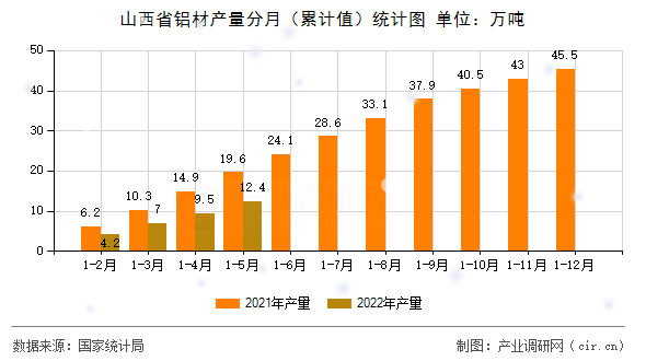 山西省鋁材產量分月（累計值）統計圖