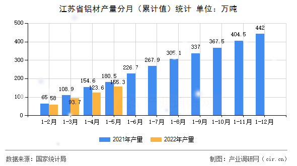 江蘇省鋁材產(chǎn)量分月（累計值）統(tǒng)計
