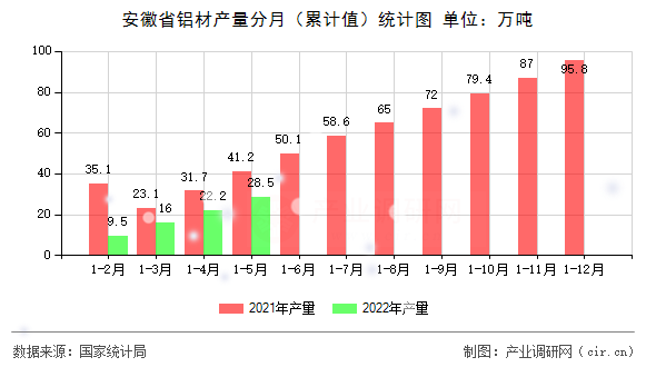 安徽省鋁材產量分月（累計值）統計圖