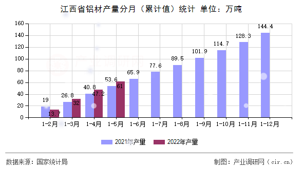 江西省鋁材產量分月（累計值）統計