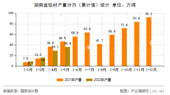 湖南省鋁材產量分月（累計值）統計