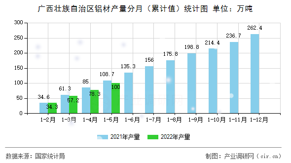 廣西壯族自治區(qū)鋁材產(chǎn)量分月（累計值）統(tǒng)計圖