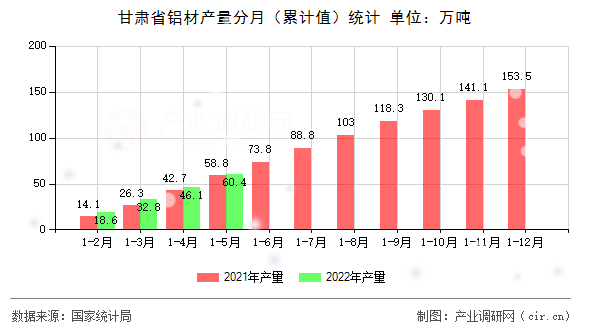 甘肅省鋁材產量分月（累計值）統計