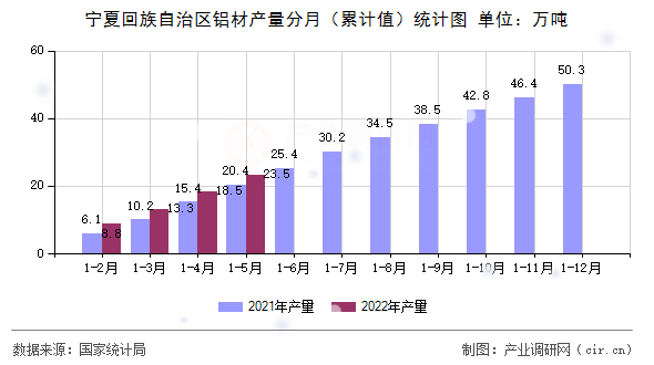 寧夏回族自治區鋁材產量分月（累計值）統計圖